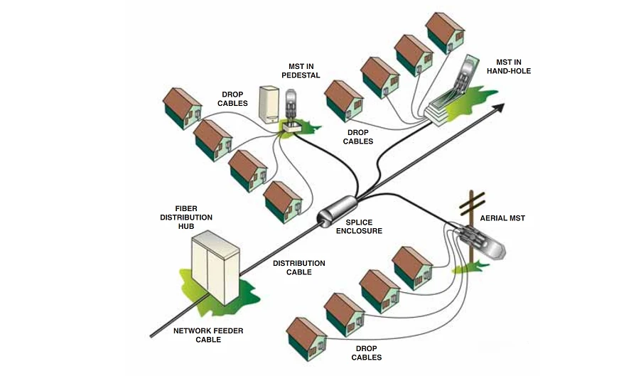Typical FTTP Network