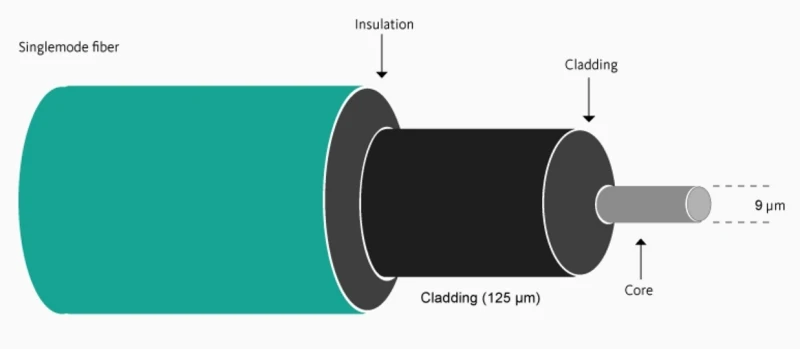 Singlemode fiber