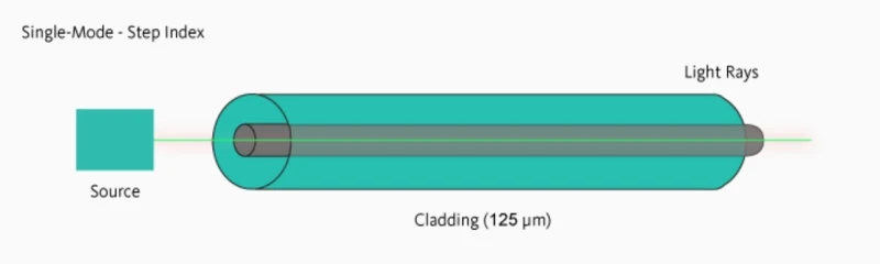 Single-mode-step index