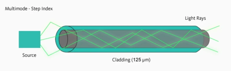 Multimode-step index