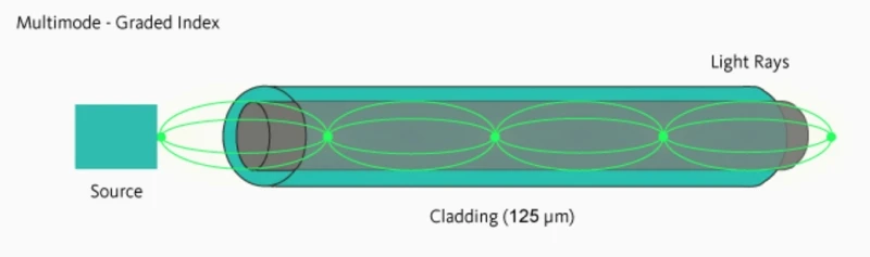 Multimode-Graded index