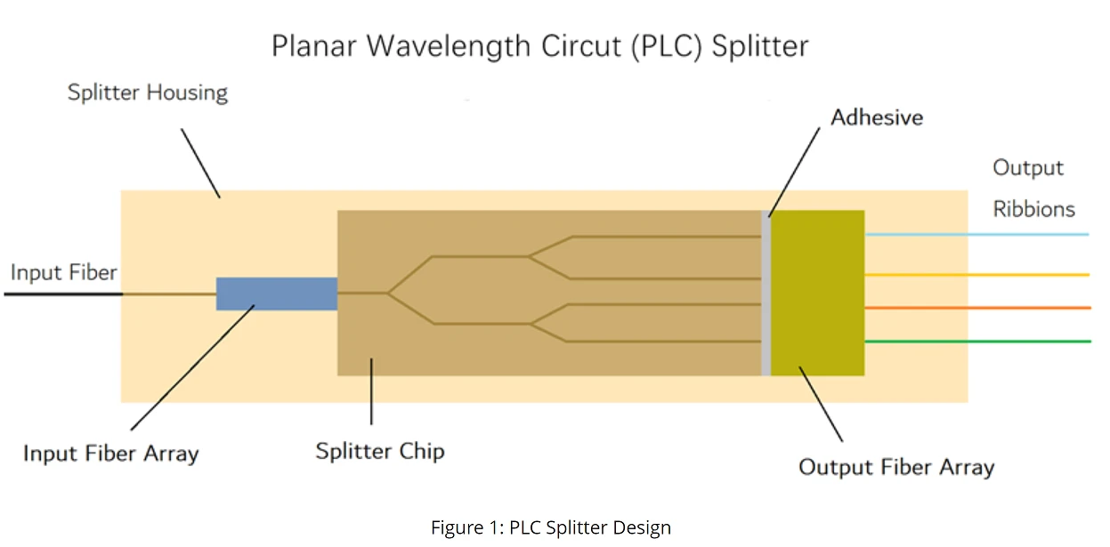 PLC Splitter design