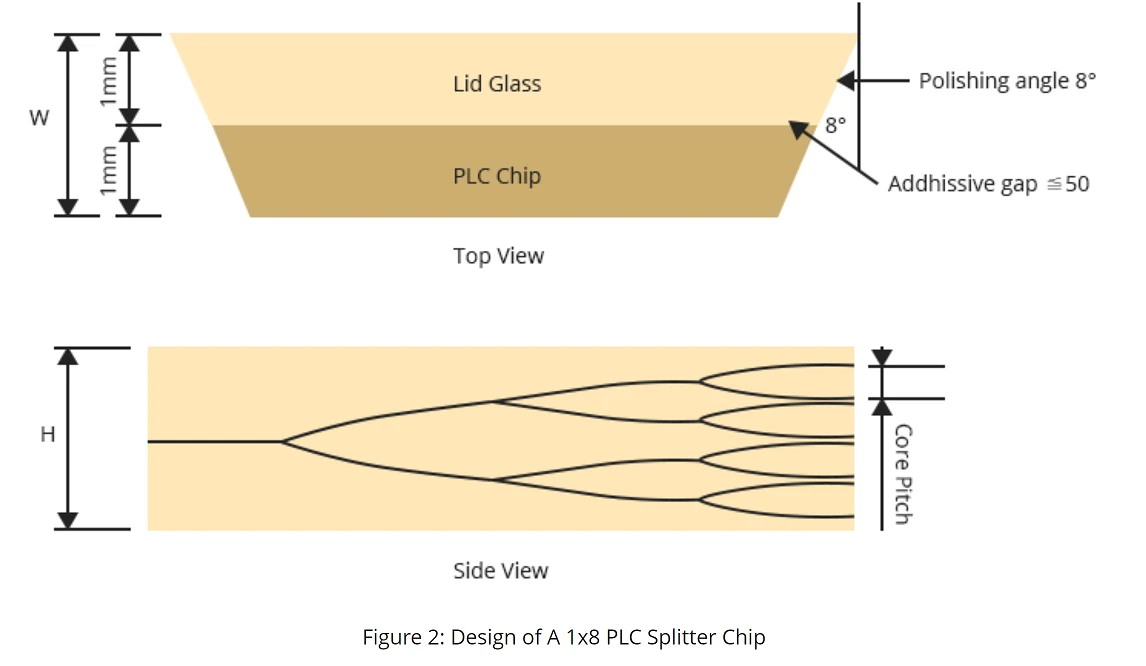 PLC Splitter chip