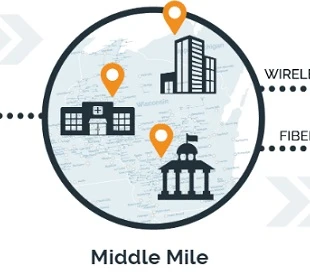 Middle-Mile Networks:What And Why