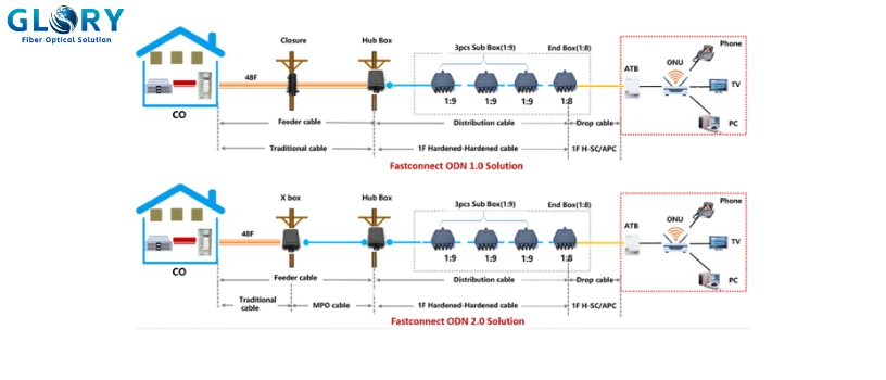 FastConnect ODN Solution FastConnect ODN Solution