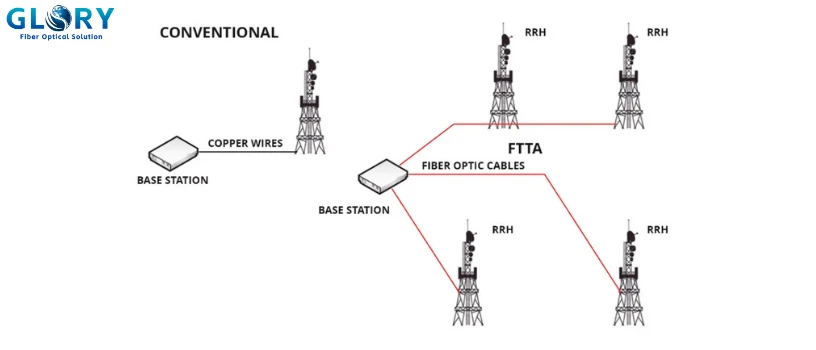FTTA Solution FTTA Solution