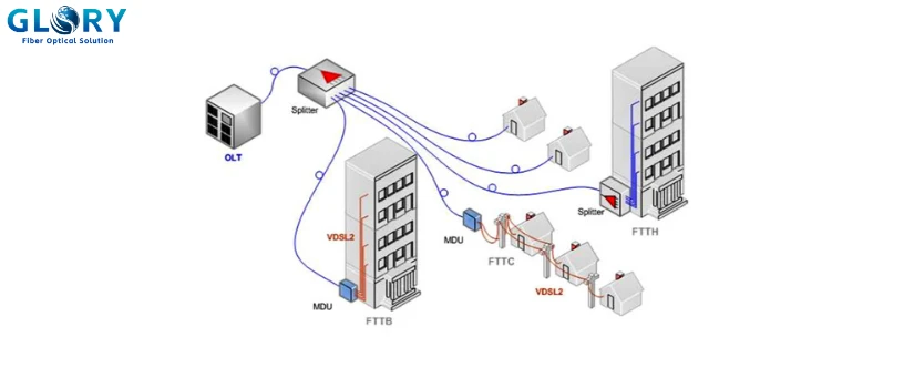 FTTB Solution FTTB Solution