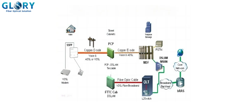 FTTC Solution FTTC Solution