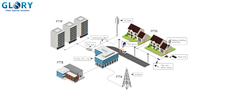 FTTX Solution FTTX Solution