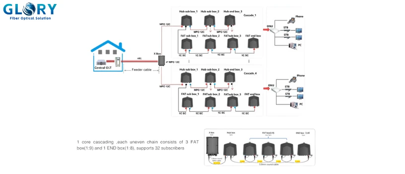 MPO Pre-connectorized Solution MPO Pre-connectorized Solution